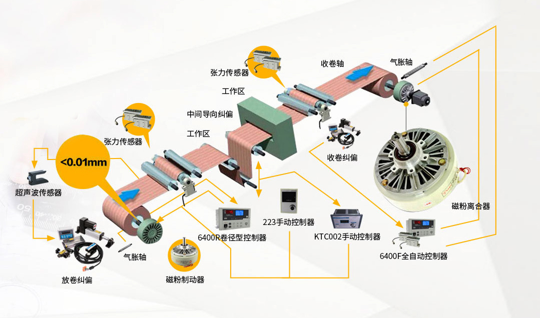 磁粉张力纠偏控制系统