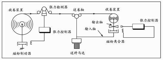 深圳磁粉张力控制器有哪些特性？